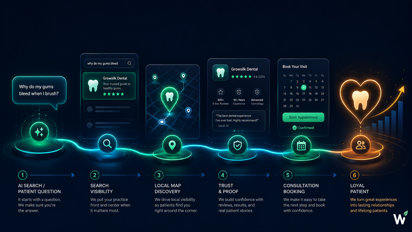 GROWSILK dental practice growth path — the three-layer system of Be Found, Be Trusted, and Be Chosen applied specifically to dental implant, cosmetic, aligner, and sleep apnea treatment lines