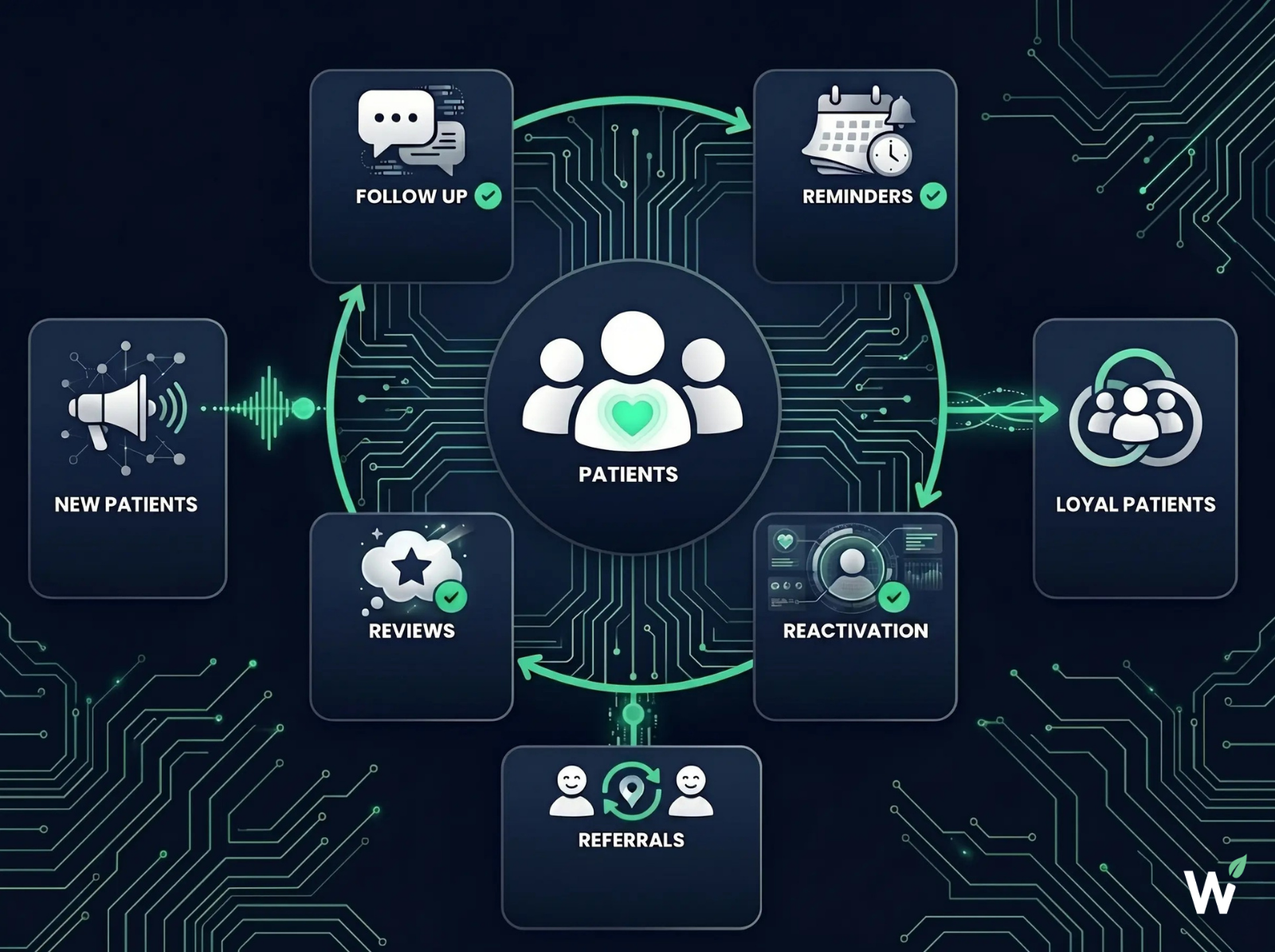 Growth System Stage 05 Retain and Grow — follow-up sequences, appointment reminders, review requests, patient reactivation, and referral touchpoints that protect demand after first contact