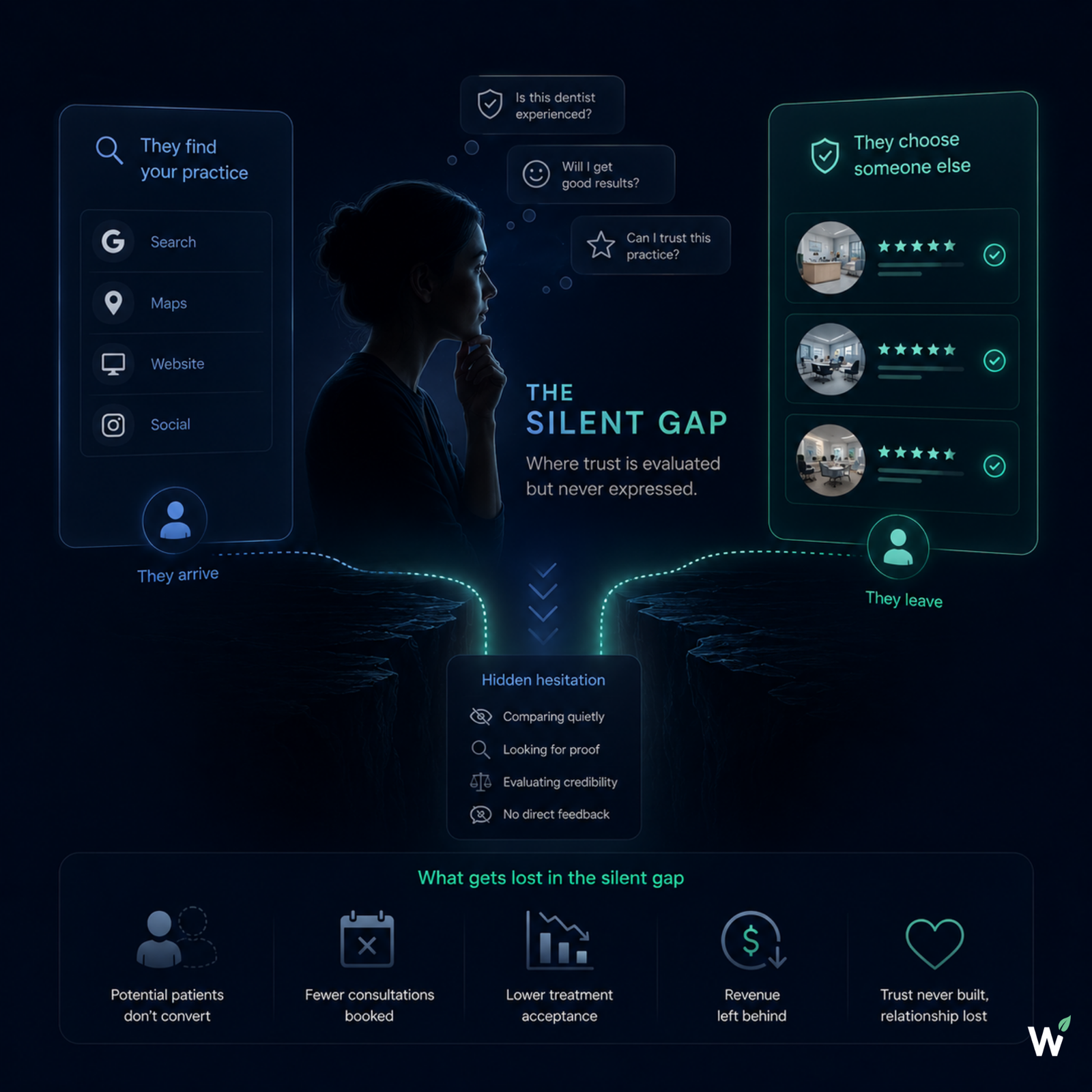 The silent trust gap for dental practices — patients quietly compare multiple practice options and book with the one showing stronger reviews, clearer proof, and more visible credibility without ever explaining why they left