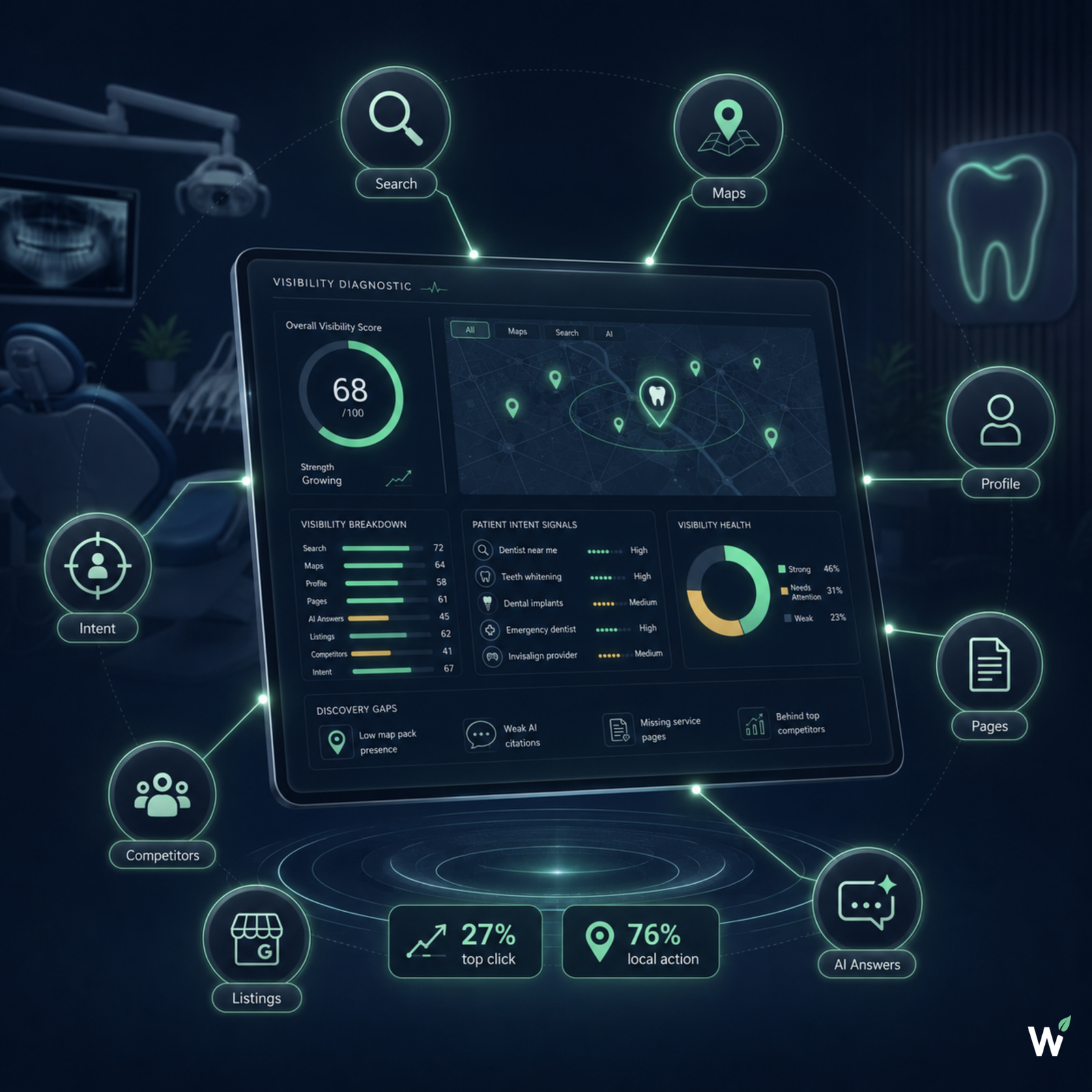 Dental practice visibility diagnostic dashboard — 8 review components covering local SEO, Google Maps, Google Business Profile, treatment pages, AEO, GEO, listings, and competitor visibility