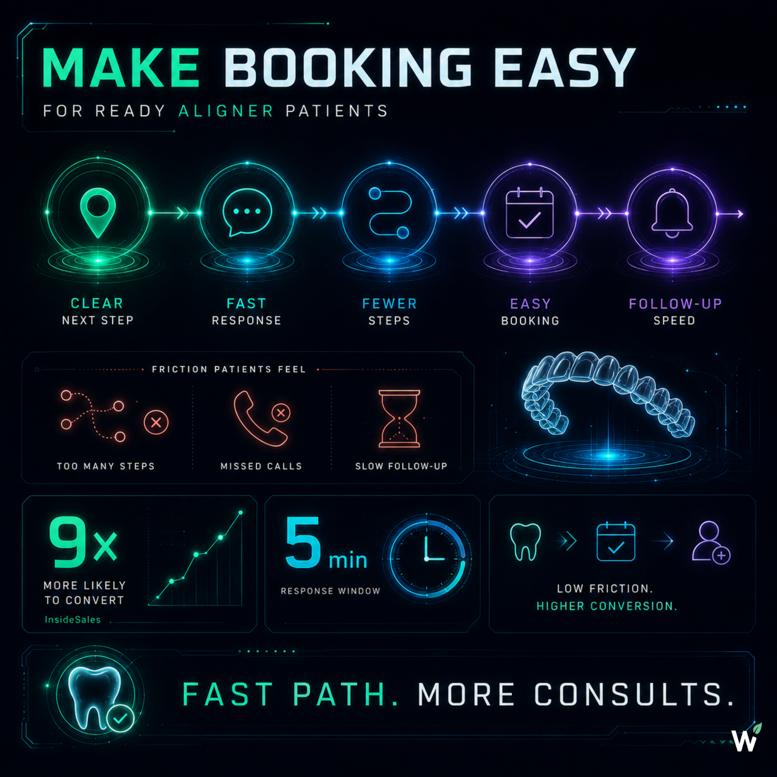 Clear aligner dental practice consultation conversion — CTA clarity, booking paths, missed-call prevention, and AI-assisted chat for Invisalign consultation requests from patients comparing providers