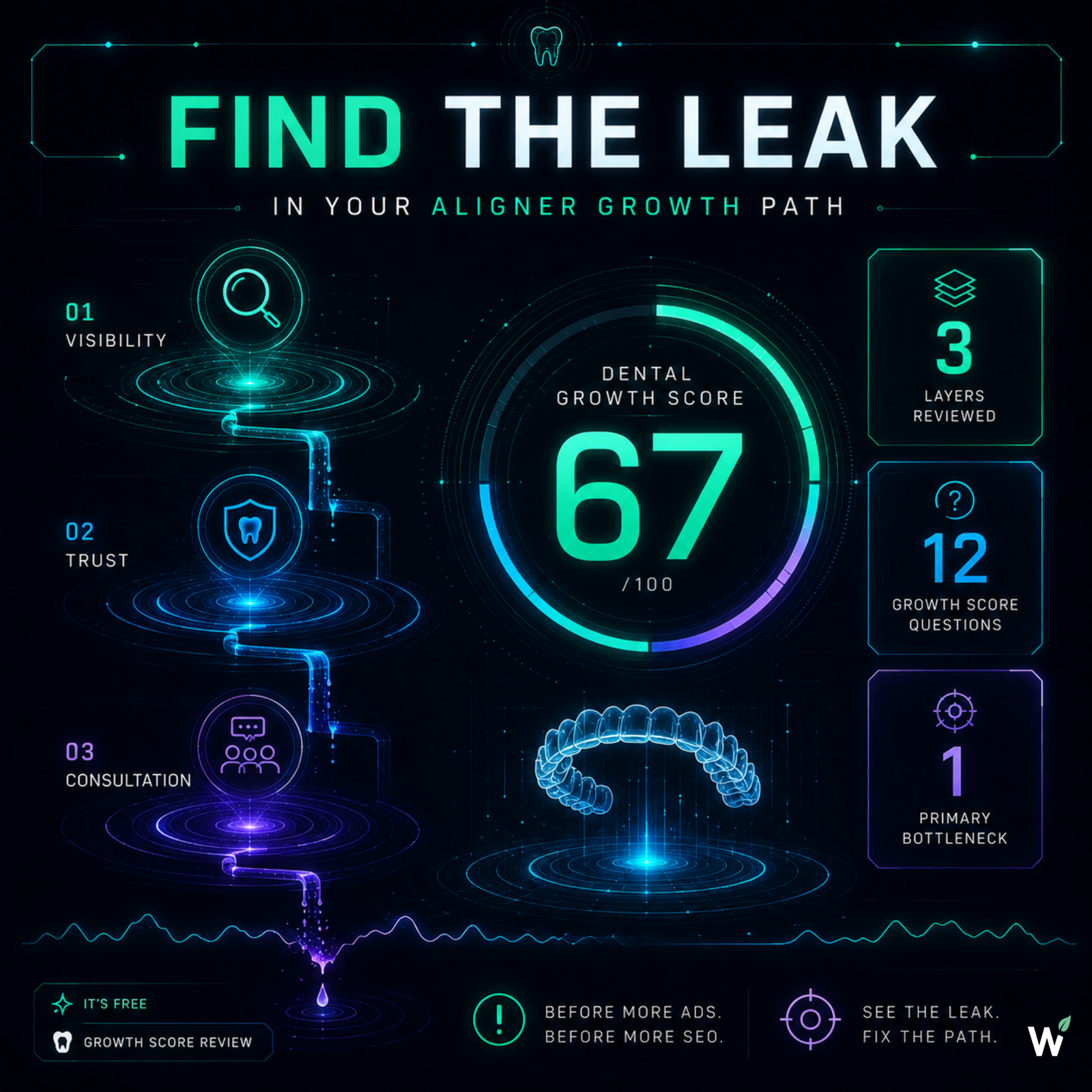 GROWSILK clear aligner growth bottleneck — the Dental Growth Score identifies whether visibility, trust, or consultation conversion is the primary leak stopping Invisalign patients from booking at your practice