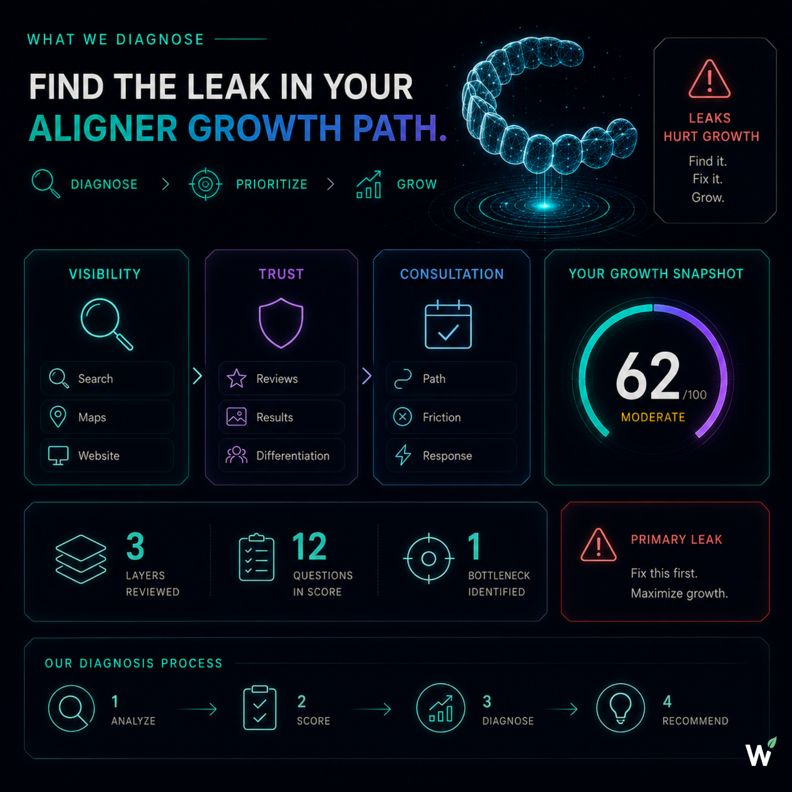 GROWSILK clear aligner dental growth path diagnostic — identifying whether the practice is leaking at Invisalign visibility, trust proof, or consultation conversion before recommending any growth work