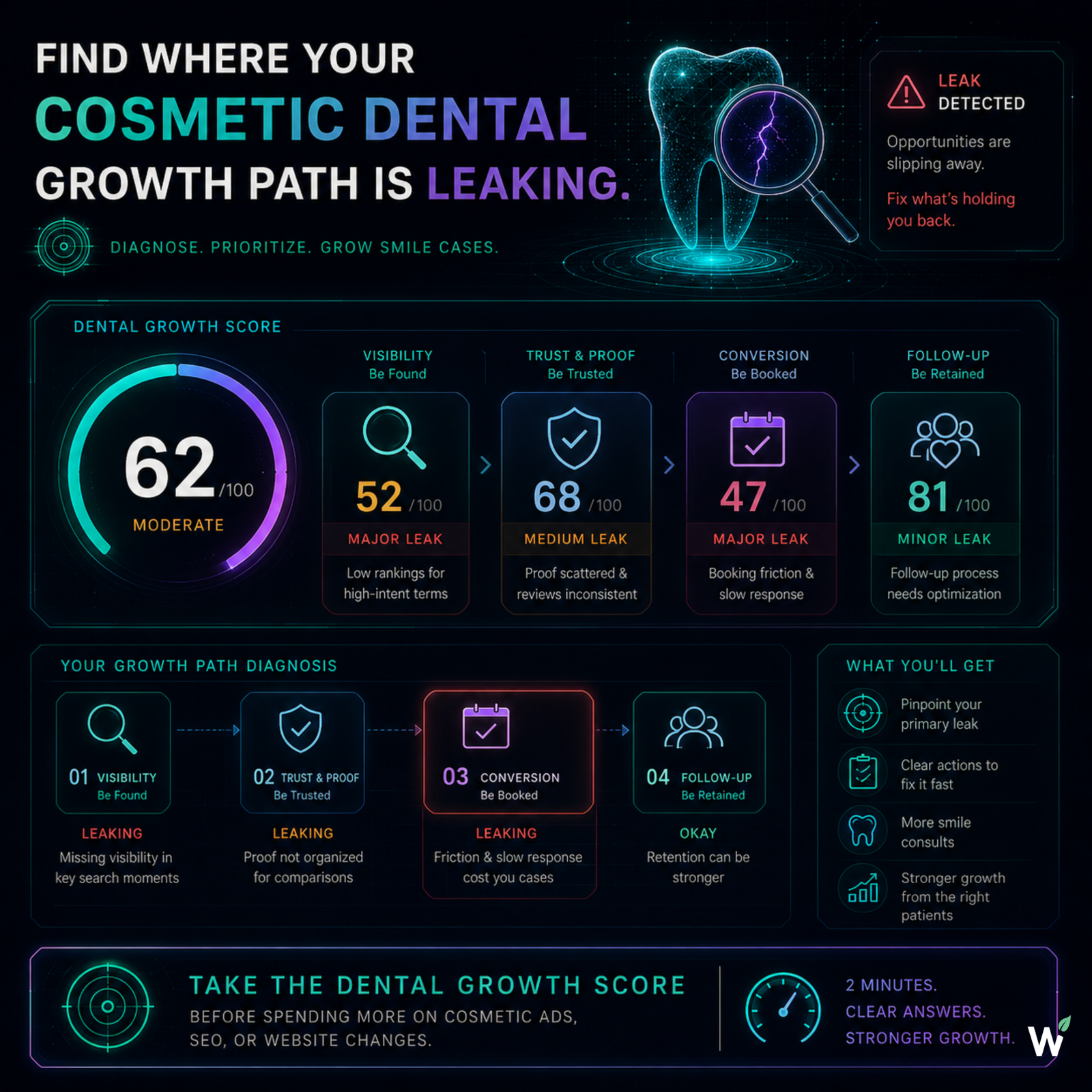 Cosmetic dental practice growth bottleneck — the Dental Growth Score identifies whether visibility, trust, or consultation conversion is the primary leak stopping smile makeover and veneer patients from booking