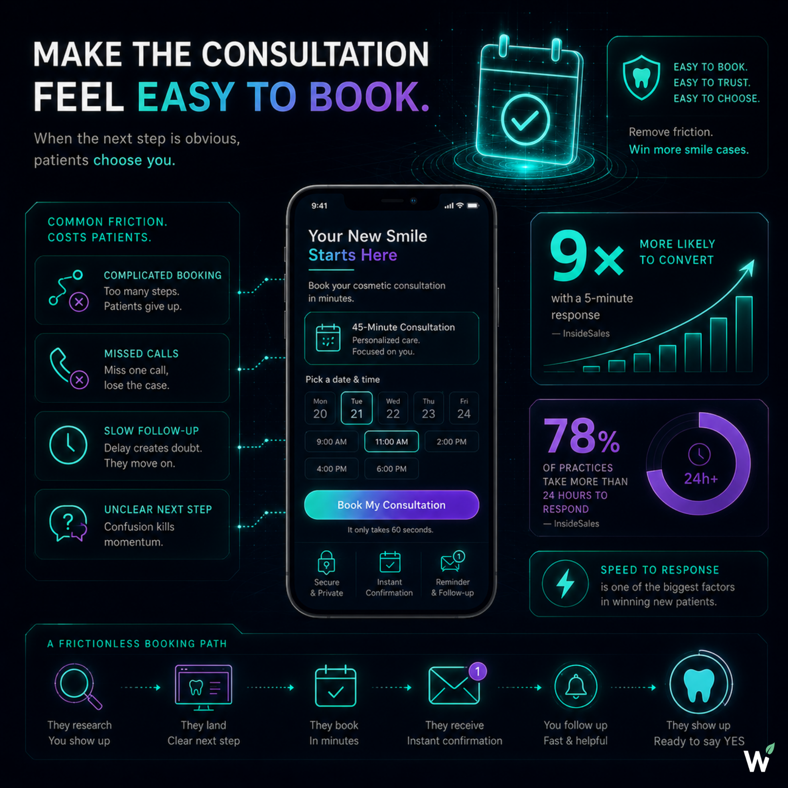 Cosmetic dental consultation conversion infrastructure — CTA clarity, booking paths, missed-call prevention, AI chat, and follow-up sequences for smile makeover and veneer consultation requests