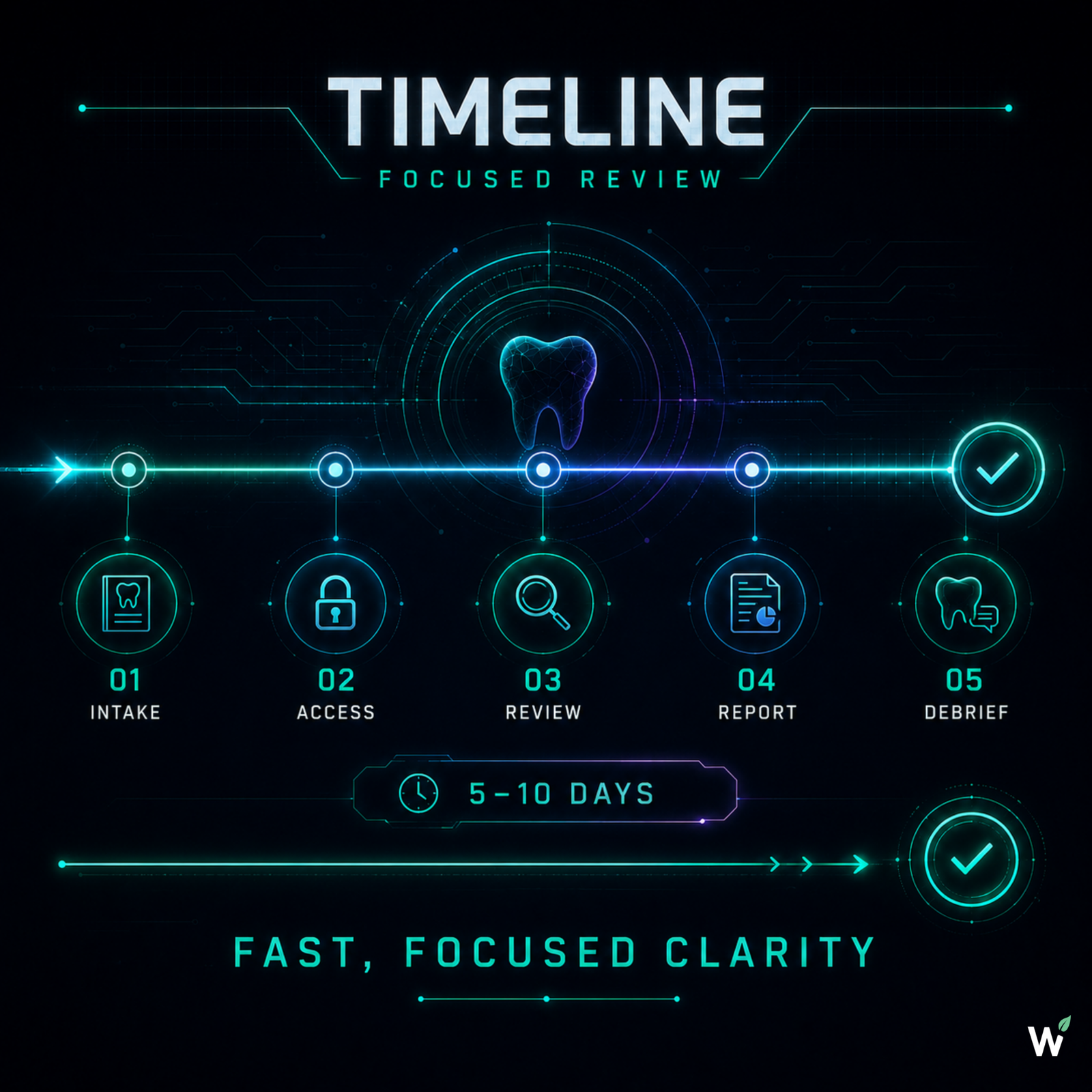 Timeline from intake to review to report to debrief