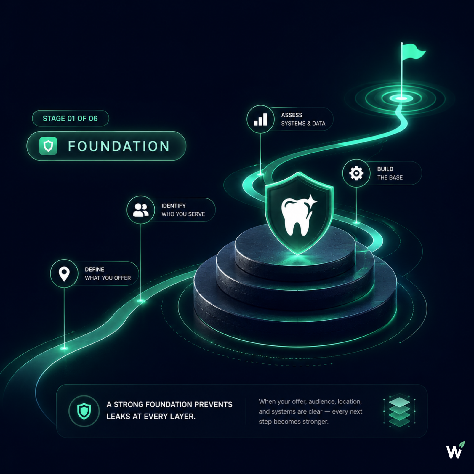 Before and after Foundation — disconnected dental practice tactics versus an organised, sequenced growth system with a clear baseline