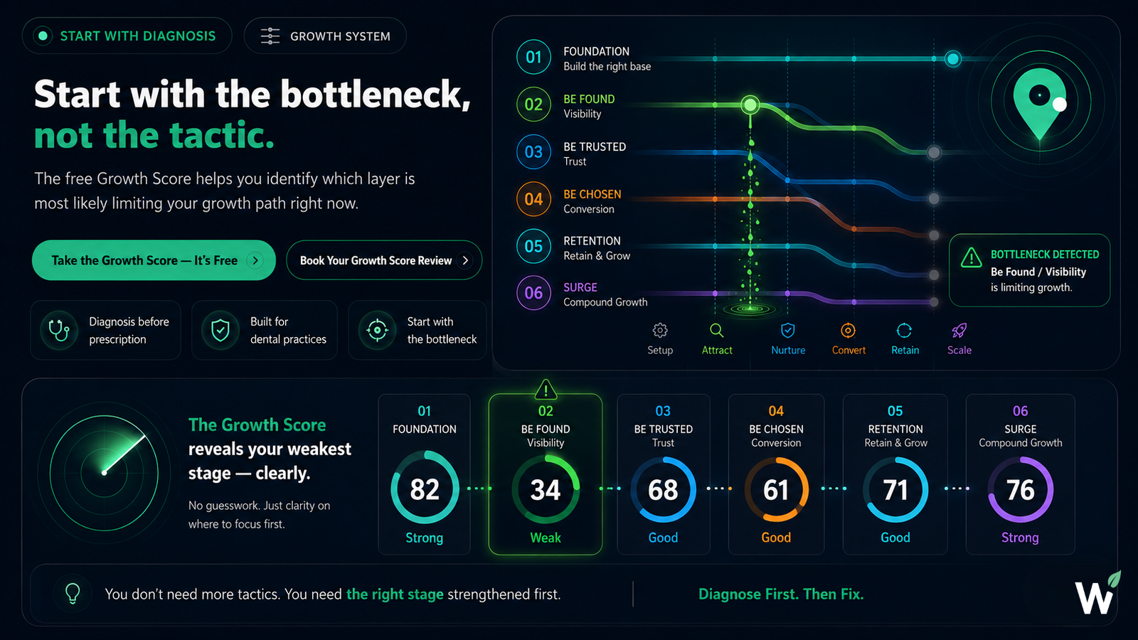 Start with the bottleneck — the GROWSILK diagnostic-first approach to dental practice growth using the free Growth Score before any system build begins
