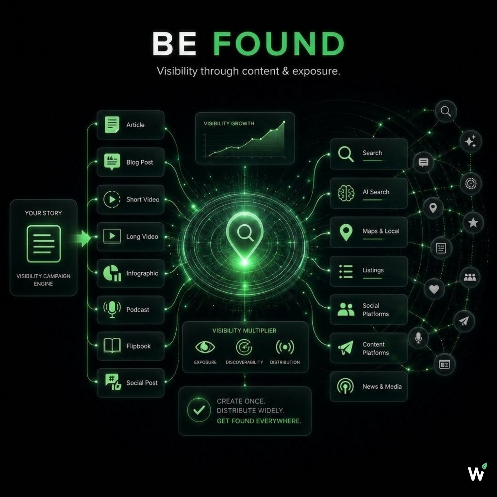 Growth System Stage 02 Visibility — helping dental practices become discoverable across Google Search, Maps, AI answer engines, and treatment-specific patient searches