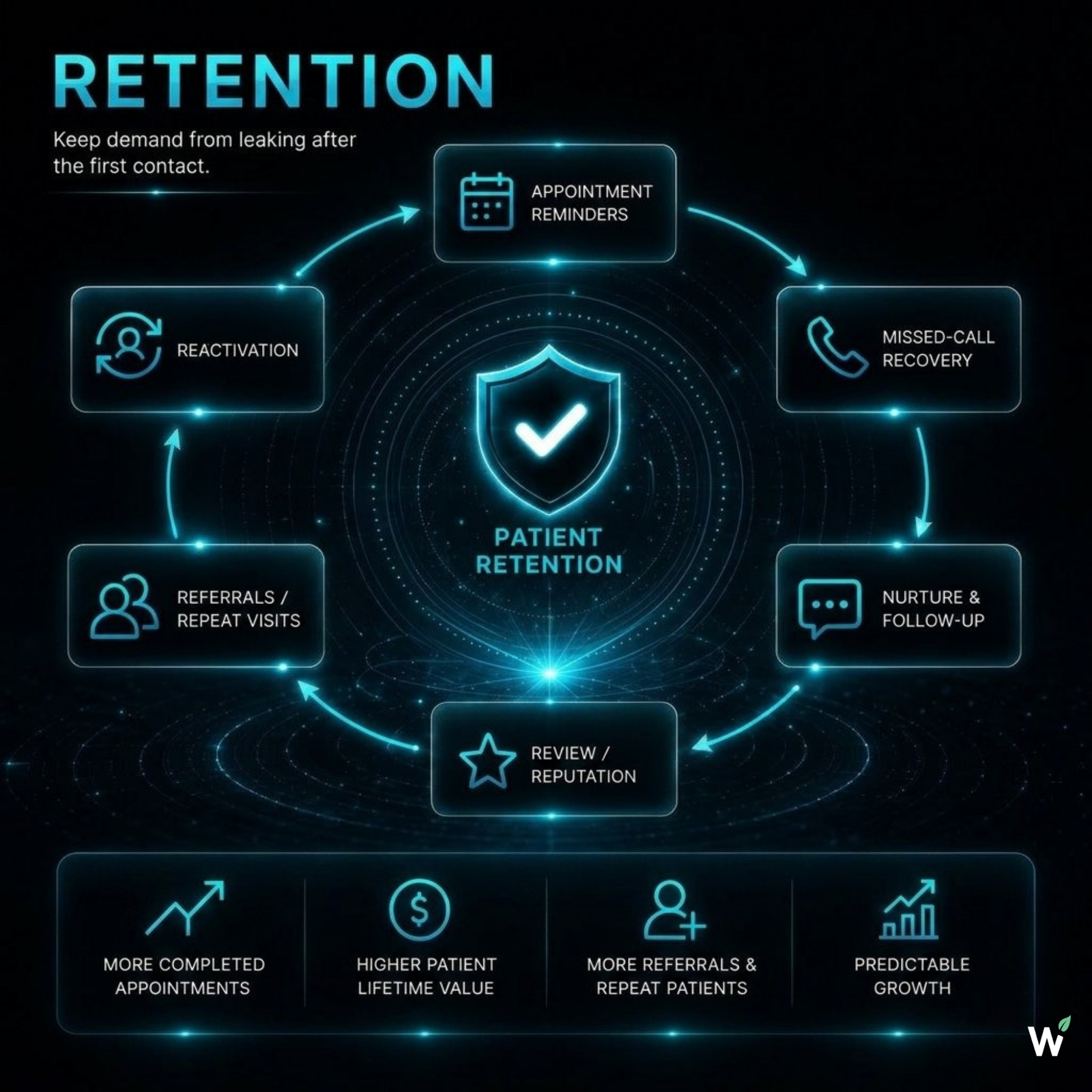 Growth System Stage 05 Retain and Grow — follow-up sequences, missed-call recovery, review requests, patient reactivation, and referral systems for dental practices