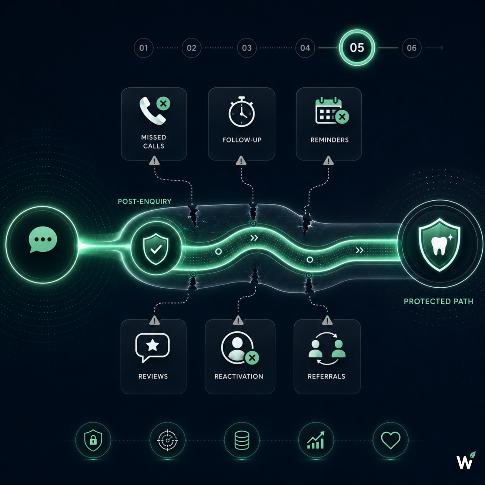 Why Retain and Grow comes fifth in the GROWSILK Growth System — post-enquiry leak map showing where dental practices lose patient opportunities through missed calls, delayed follow-up, and no recovery after first contact