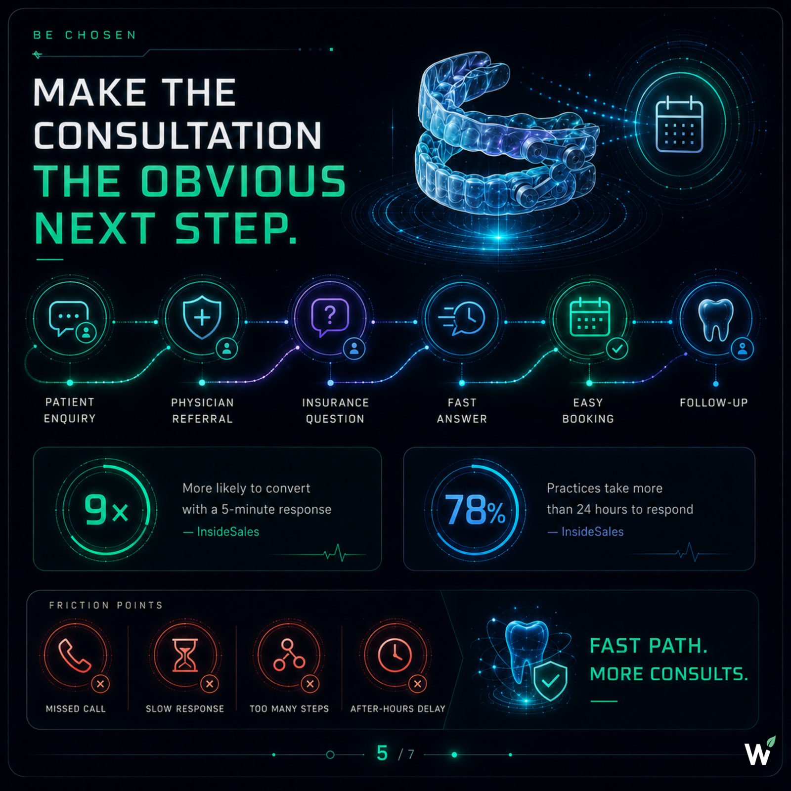 Sleep apnea dental practice consultation conversion — CTA clarity, insurance question handling, missed-call recovery, physician referral enquiry paths, and AI chat for oral appliance therapy consultation requests