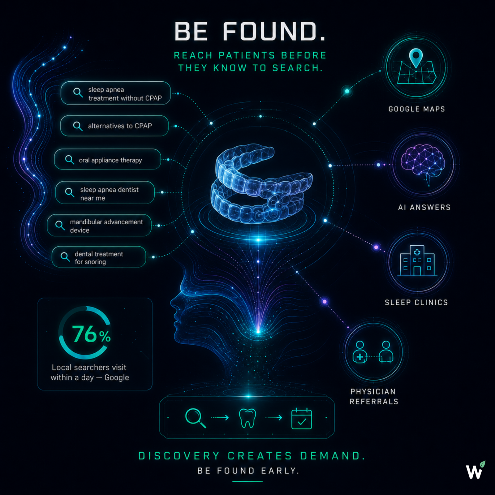 Sleep apnea dental practice local search visibility — CPAP alternative searches, oral appliance therapy SEO, Google Maps, AEO readiness, and physician referral visibility for dental sleep medicine practices