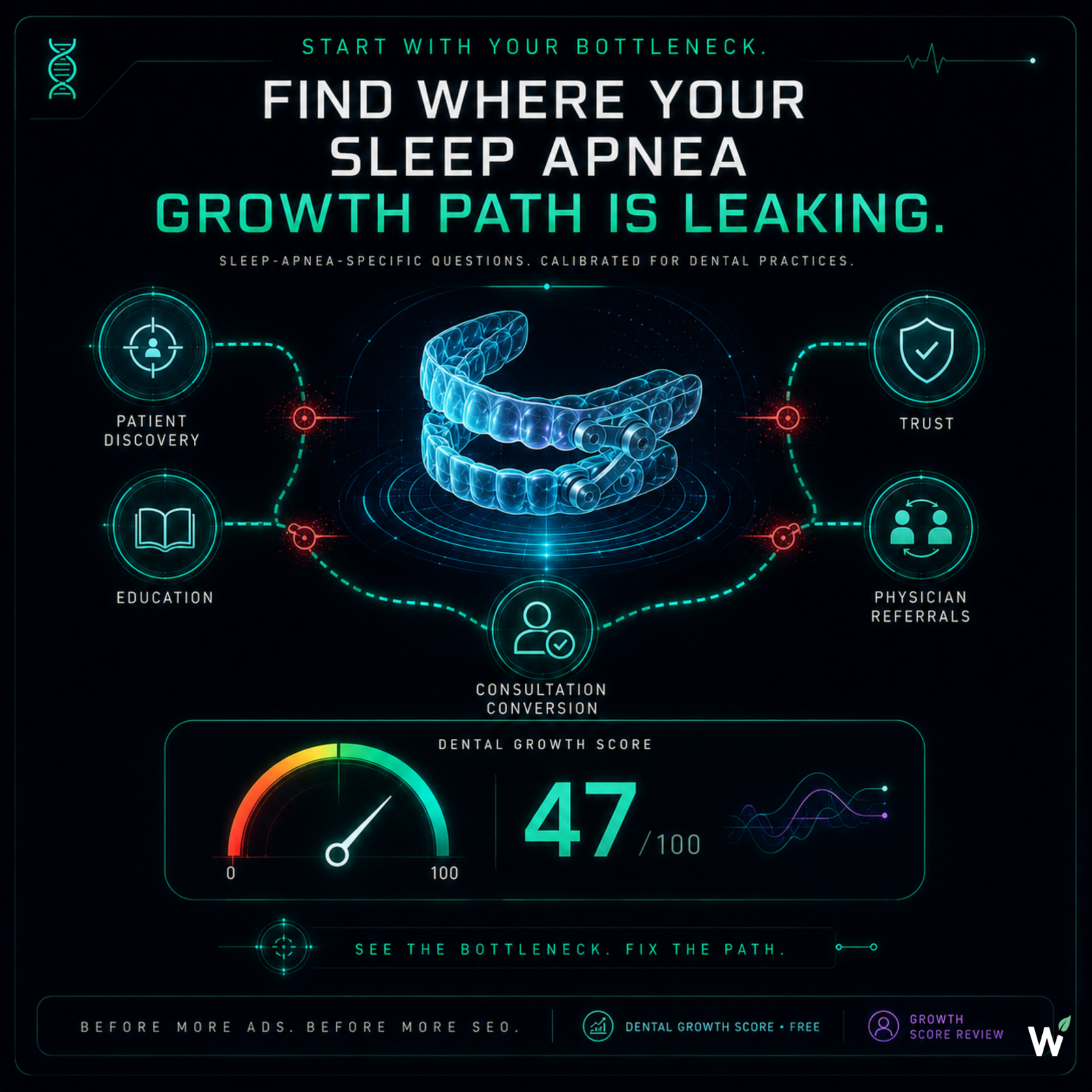 GROWSILK sleep apnea dental growth bottleneck — the Dental Growth Score identifies whether patient discovery, education and trust, physician referrals, or consultation conversion is the primary leak in the practice's growth path