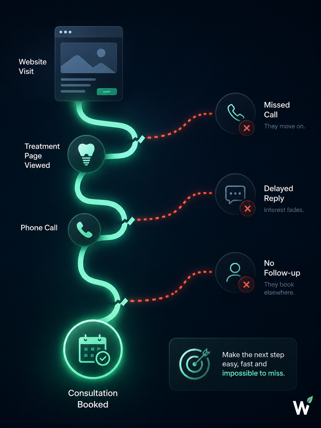 Conversion gap for dental practices — the patient path from website visit to treatment page to phone call to booked consultation, showing where missed calls, delayed replies, and no follow-up create patient leakage