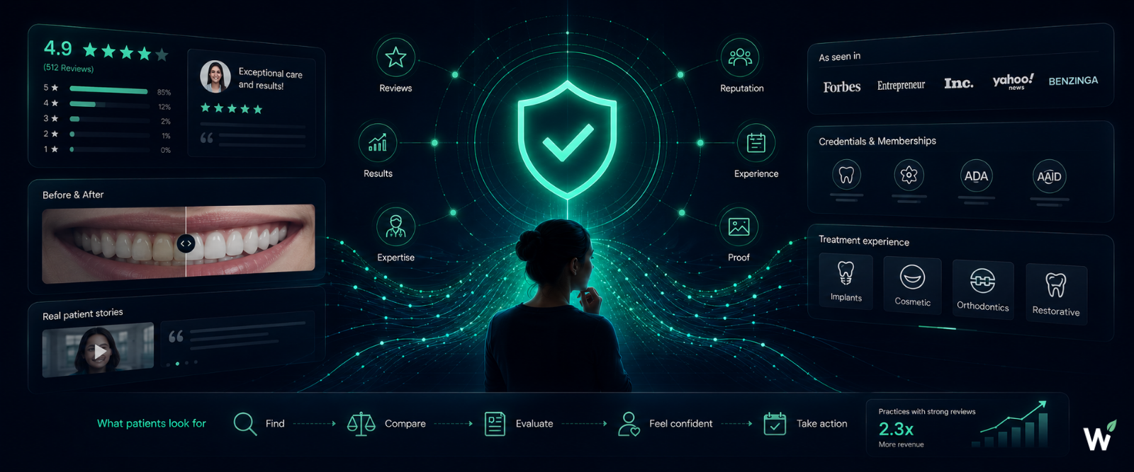 GROWSILK Growth System Stage 03 Trust — dental practice authority and credibility layer covering reviews, proof architecture, authority content, press distribution, and trust signals that build patient confidence before booking