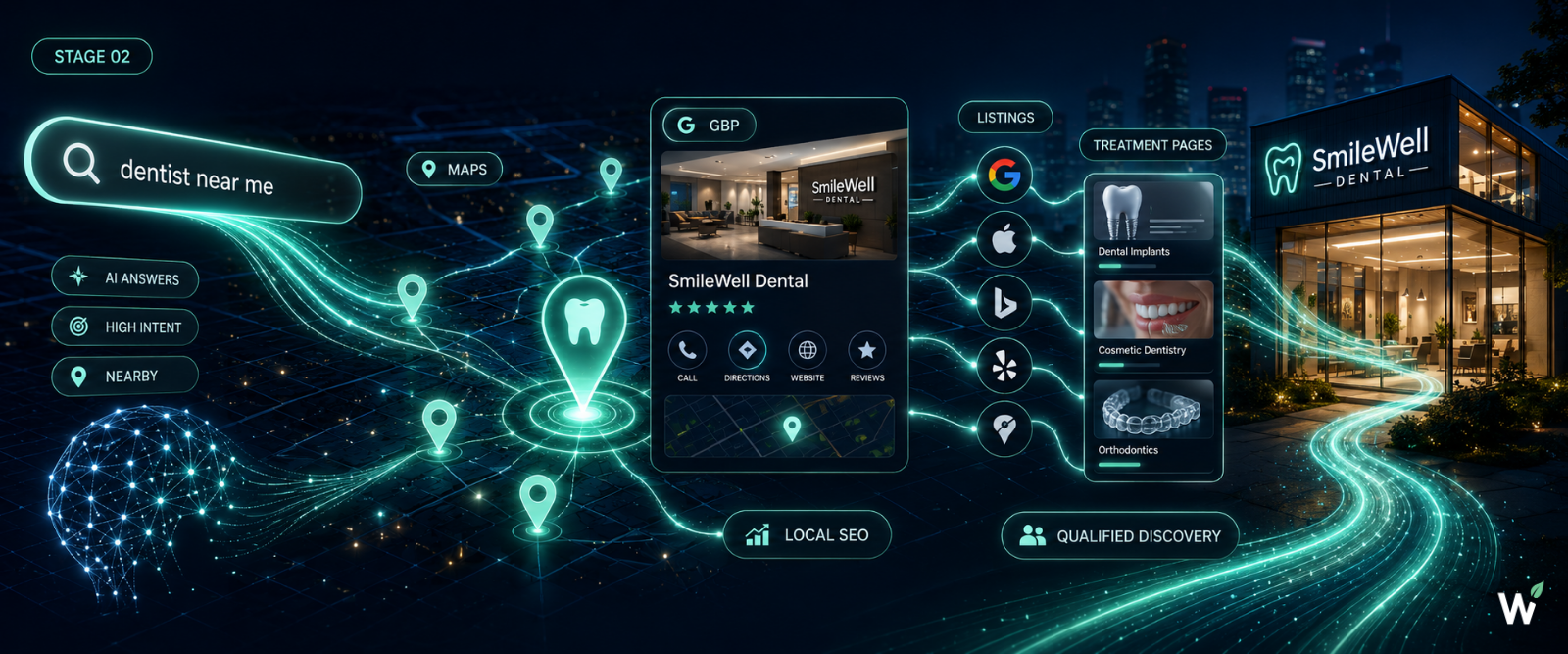 GROWSILK Growth System Stage 02 Visibility — dental practice discovery layer showing local SEO, Google Maps, Google Business Profile, AEO, GEO, and treatment page optimisation