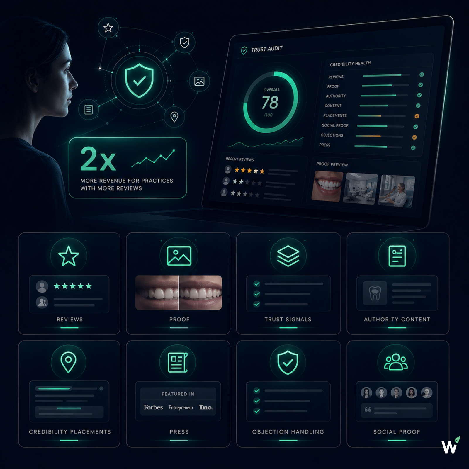 Trust stage diagnostic dashboard — 8 review components for dental practice credibility covering review profile, before-and-after proof, authority content, press distribution, and objection-handling content